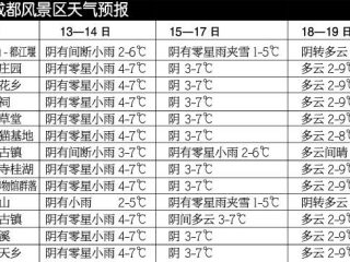 四川成都未来一周天气预报，多云为主，偶有小雨，注意添衣