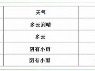 临颍天气预报15天，掌握未来半月天气变化，出行生活早规划