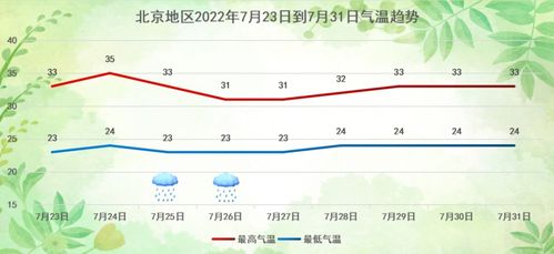 北京24号到29号天气咋样（北京23号到29号天气）