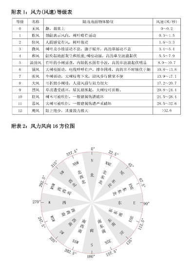 风速实时查询(潮汐风速实时查询) 风速实时查询(潮汐风速实时查询)