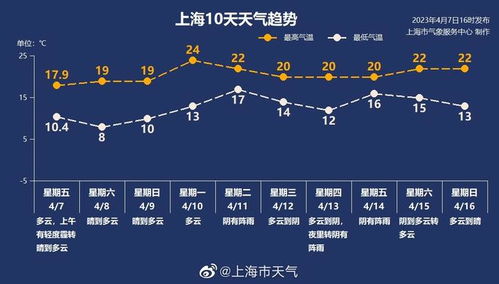 汇旺支付app-上海未来一周天气趋势，晴雨相间，气温小幅波动