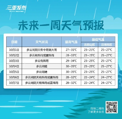 三亚未来15天天气预报,暖冬持续,偶有阵雨,出行需留意 三亚未来15天天气预报,暖冬持续,偶有阵雨,出行需留意