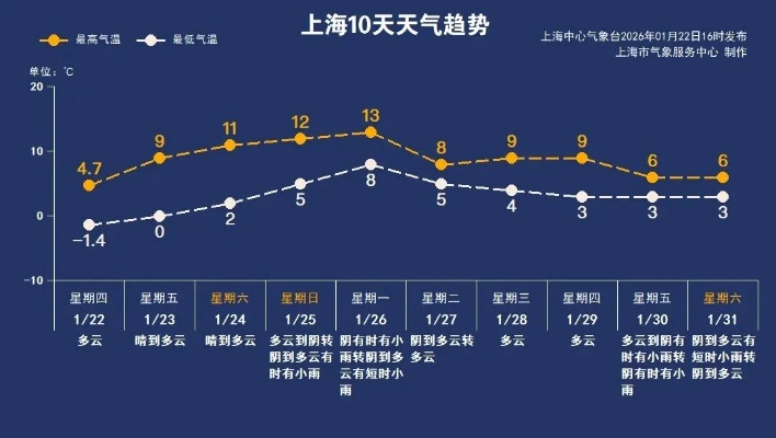 未来一周天气展望，晴雨交替，冷暖波动