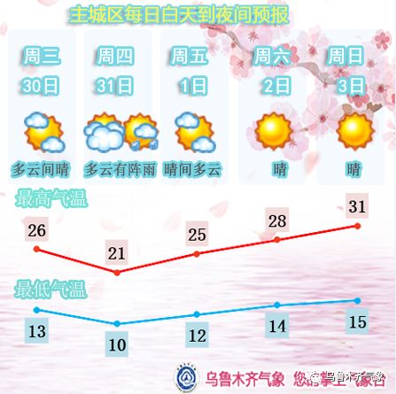 乌鲁木齐市天气预报，一日之内，四季轮转