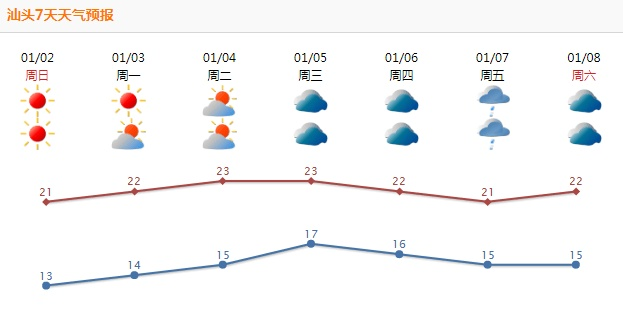 最近天气预报7天，读懂天气，从容规划每一天
