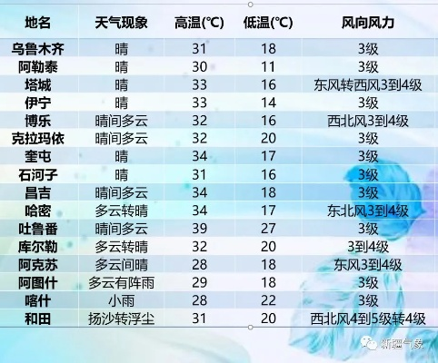 阿克苏天气预报15天,秋意渐浓,温差加大,注意适时添衣 阿克苏天气预报15天,秋意渐浓,温差加大,注意适时添衣
