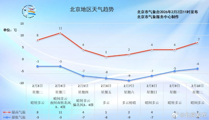 北京今明后三天天气预报，晴暖回归，昼夜温差需留意