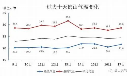 佛山天气预报15天,掌握未来两周天气变化,出行无忧 佛山天气预报15天,掌握未来两周天气变化,出行无忧
