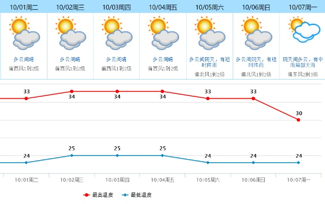 本地15日天气预报，气温波动较大，周末或有降雨