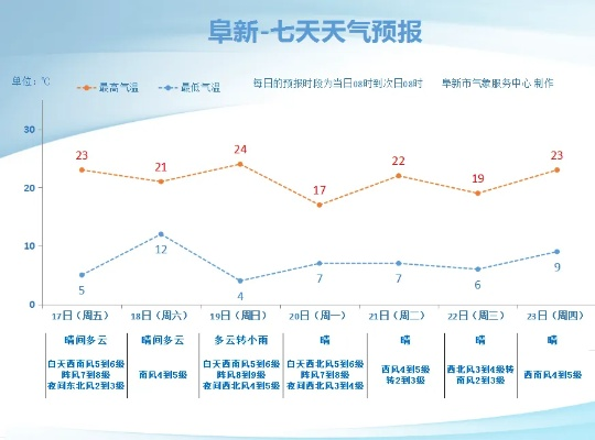 本地15日天气预报，气温波动较大，周末或有降雨